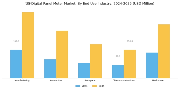 US Digital Panel Meter Market Segment Image 2