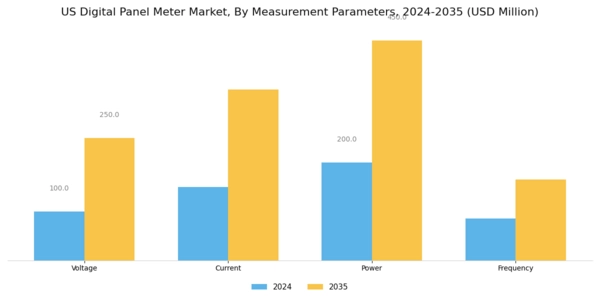 US Digital Panel Meter Market Segment Image 3
