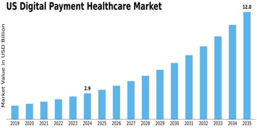 US Digital Payment Healthcare Market Size