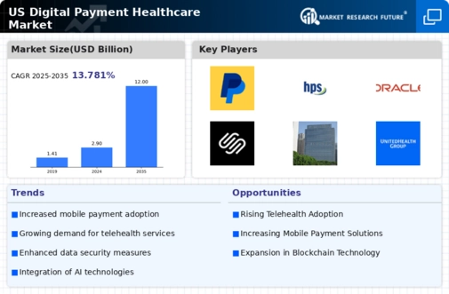 US Digital Payment Healthcare Market Infographic