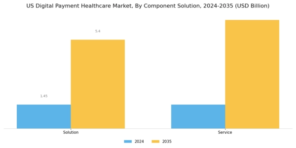 US Digital Payment Healthcare Market Segment Image 0
