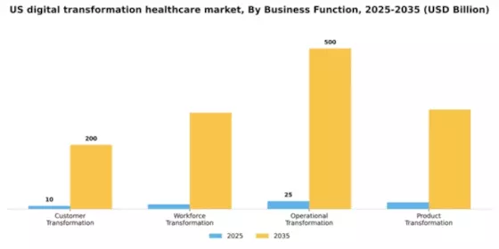US Digital Transformation Healthcare Market Segment Image 0