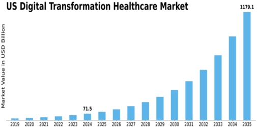 US Digital Transformation Healthcare Market Size