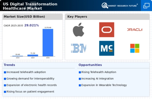 US Digital Transformation Healthcare Market Infographic