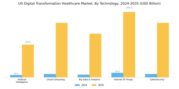US Digital Transformation Healthcare Market Segment Image 2