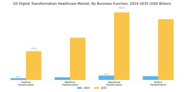 US Digital Transformation Healthcare Market Segment Image 3
