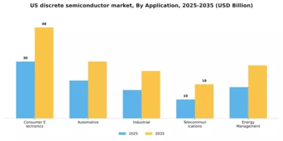 US Discrete Semiconductor Market Segment Image 0