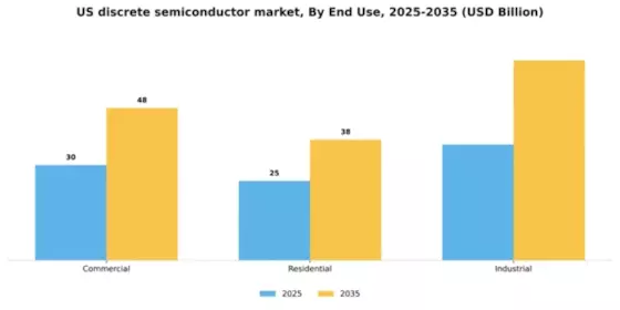 US Discrete Semiconductor Market Segment Image 1