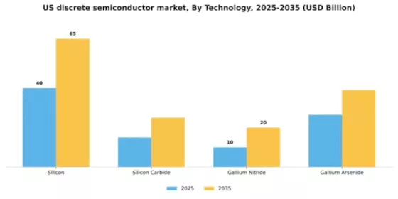 US Discrete Semiconductor Market Segment Image 2