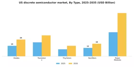 US Discrete Semiconductor Market Segment Image 3