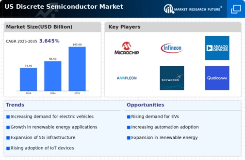 US Discrete Semiconductor Market Infographic