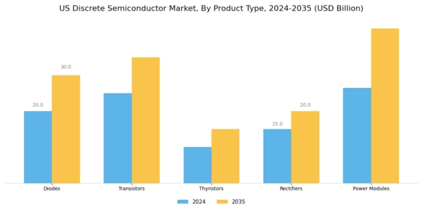 US Discrete Semiconductor Market Segment Image 0
