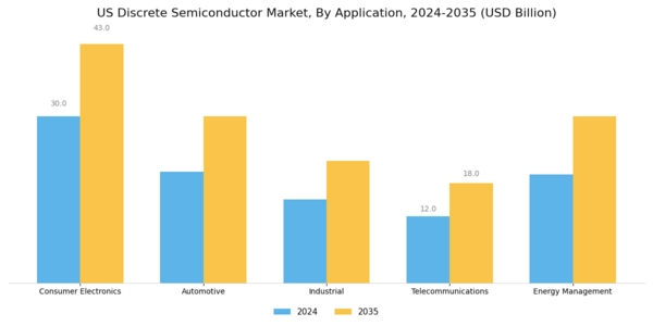 US Discrete Semiconductor Market Segment Image 1