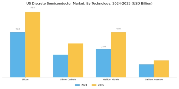 US Discrete Semiconductor Market Segment Image 2