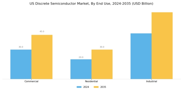 US Discrete Semiconductor Market Segment Image 3