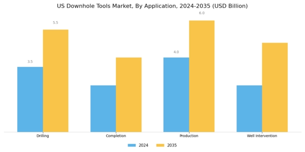 US Downhole Tools Market Segment Image 0