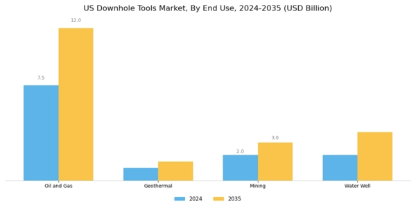 US Downhole Tools Market Segment Image 2