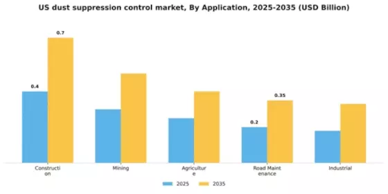 US Dust Suppression Control Market Segment Image 0