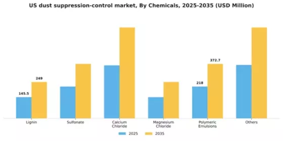 US Dust Suppression Control Market Segment Image 0