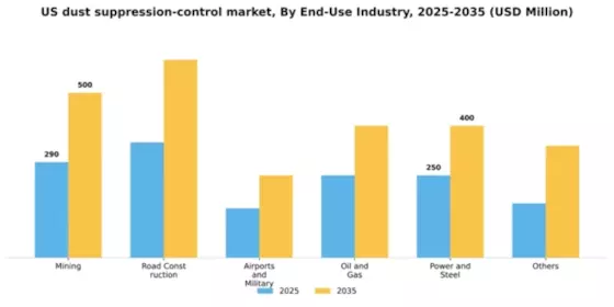 US Dust Suppression Control Market Segment Image 1