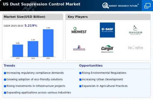 US Dust Suppression Control Market Infographic