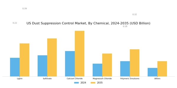 US Dust Suppression Control Market Segment Image 0