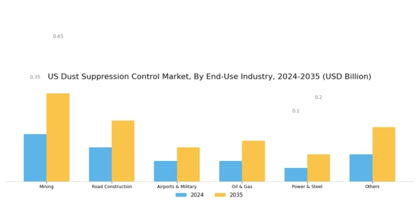 US Dust Suppression Control Market Segment Image 1