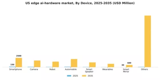US Edge AI hardware Market Segment Image 1