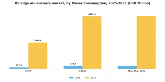 US Edge AI hardware Market Segment Image 2