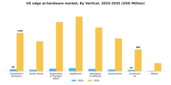 US Edge AI hardware Market Segment Image 3