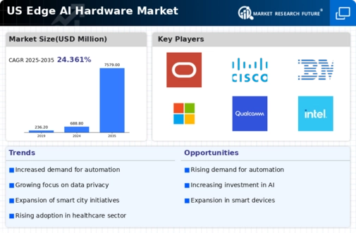 US Edge AI hardware Market Infographic