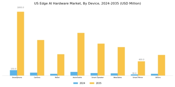US Edge AI hardware Market Segment Image 1