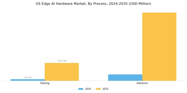 US Edge AI hardware Market Segment Image 3
