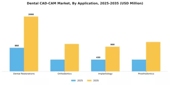 Dental CAD-CAM Market Segment Image 0