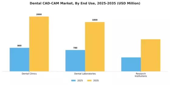 Dental CAD-CAM Market Segment Image 1