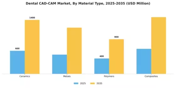 Dental CAD-CAM Market Segment Image 2