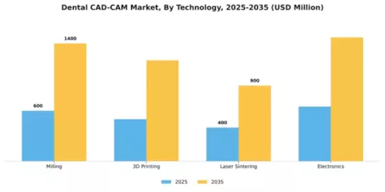 Dental CAD-CAM Market Segment Image 3