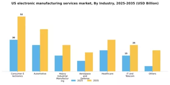 US Electronic Manufacturing Services Market Segment Image 0