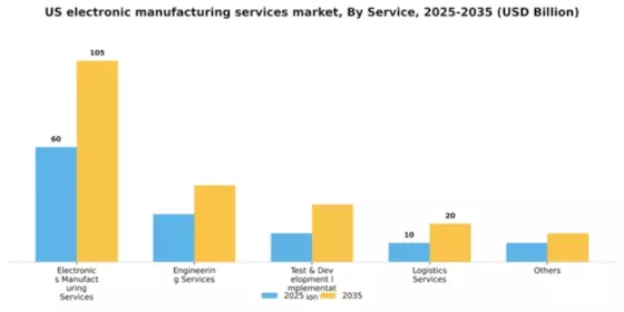 US Electronic Manufacturing Services Market Segment Image 1