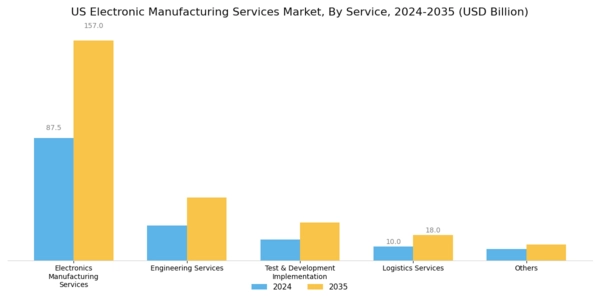 US Electronic Manufacturing Services Market Segment Image 0