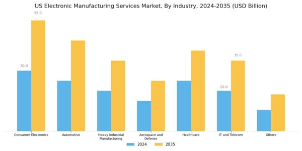 US Electronic Manufacturing Services Market Segment Image 1