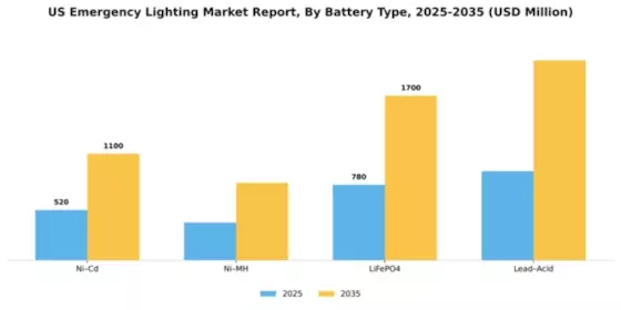 US Emergency Lighting Market Segment Image 1