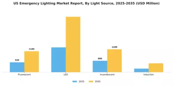 US Emergency Lighting Market Segment Image 3