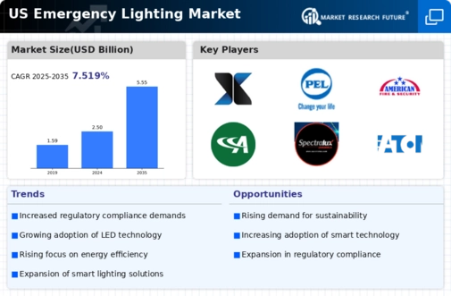US Emergency Lighting Market Infographic