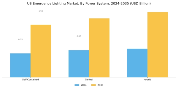 US Emergency Lighting Market Segment Image 1