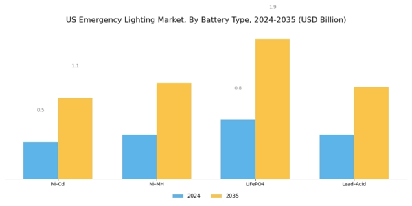 US Emergency Lighting Market Segment Image 2