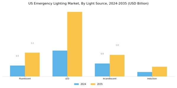 US Emergency Lighting Market Segment Image 3