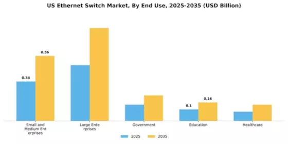 US Ethernet Switch Market Segment Image 1