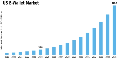US E wallet Market Size