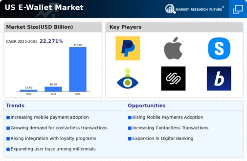 US E wallet Market Infographic